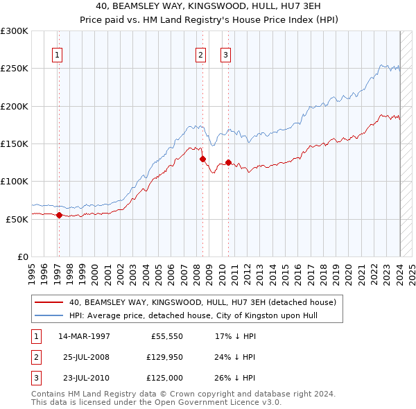 40, BEAMSLEY WAY, KINGSWOOD, HULL, HU7 3EH: Price paid vs HM Land Registry's House Price Index