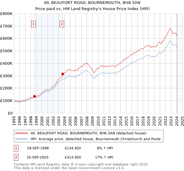 40, BEAUFORT ROAD, BOURNEMOUTH, BH6 5AN: Price paid vs HM Land Registry's House Price Index