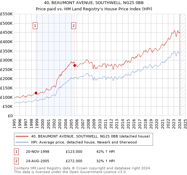 40, BEAUMONT AVENUE, SOUTHWELL, NG25 0BB: Price paid vs HM Land Registry's House Price Index