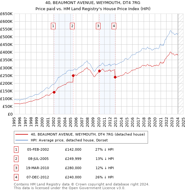 40, BEAUMONT AVENUE, WEYMOUTH, DT4 7RG: Price paid vs HM Land Registry's House Price Index