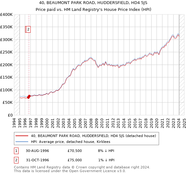 40, BEAUMONT PARK ROAD, HUDDERSFIELD, HD4 5JS: Price paid vs HM Land Registry's House Price Index
