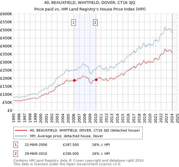 40, BEAUXFIELD, WHITFIELD, DOVER, CT16 3JQ: Price paid vs HM Land Registry's House Price Index