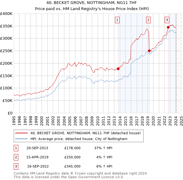 40, BECKET GROVE, NOTTINGHAM, NG11 7HF: Price paid vs HM Land Registry's House Price Index