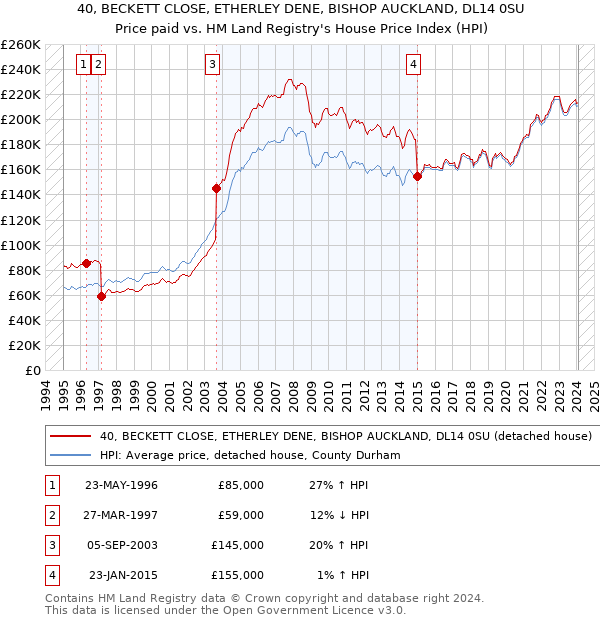 40, BECKETT CLOSE, ETHERLEY DENE, BISHOP AUCKLAND, DL14 0SU: Price paid vs HM Land Registry's House Price Index