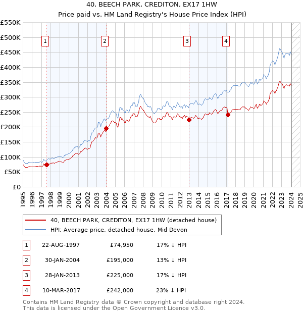 40, BEECH PARK, CREDITON, EX17 1HW: Price paid vs HM Land Registry's House Price Index