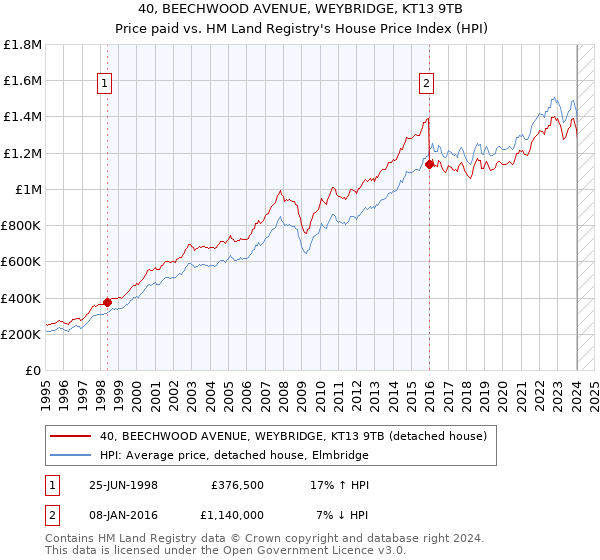 40, BEECHWOOD AVENUE, WEYBRIDGE, KT13 9TB: Price paid vs HM Land Registry's House Price Index