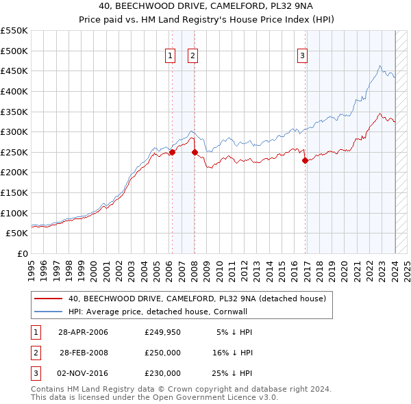 40, BEECHWOOD DRIVE, CAMELFORD, PL32 9NA: Price paid vs HM Land Registry's House Price Index