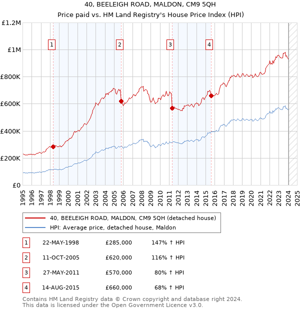 40, BEELEIGH ROAD, MALDON, CM9 5QH: Price paid vs HM Land Registry's House Price Index
