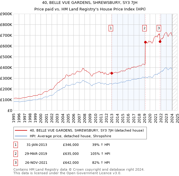 40, BELLE VUE GARDENS, SHREWSBURY, SY3 7JH: Price paid vs HM Land Registry's House Price Index