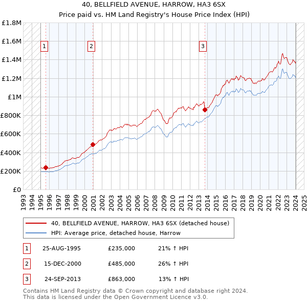 40, BELLFIELD AVENUE, HARROW, HA3 6SX: Price paid vs HM Land Registry's House Price Index