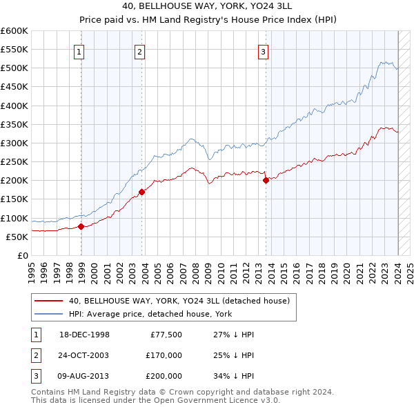 40, BELLHOUSE WAY, YORK, YO24 3LL: Price paid vs HM Land Registry's House Price Index