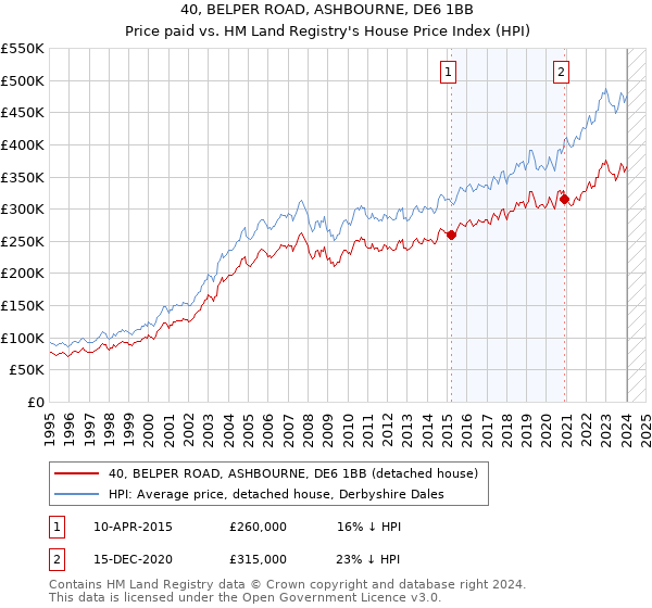 40, BELPER ROAD, ASHBOURNE, DE6 1BB: Price paid vs HM Land Registry's House Price Index