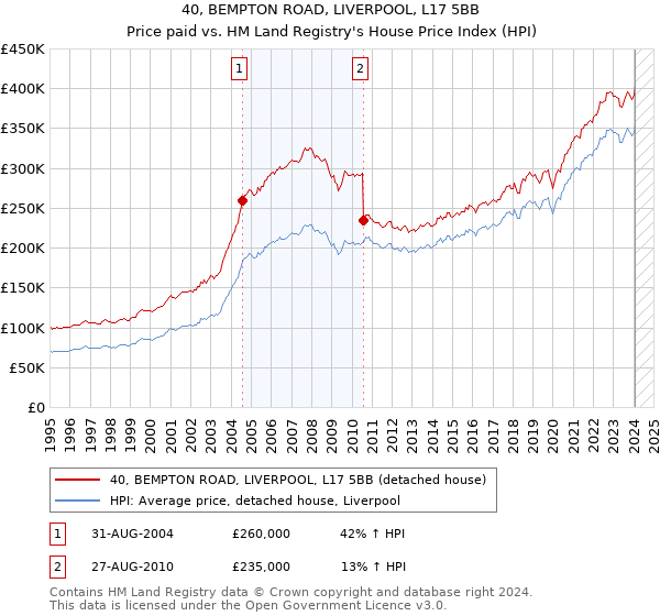 40, BEMPTON ROAD, LIVERPOOL, L17 5BB: Price paid vs HM Land Registry's House Price Index