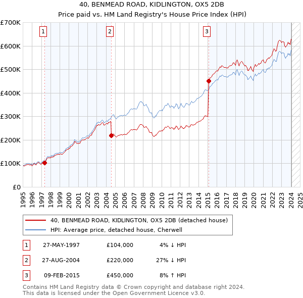 40, BENMEAD ROAD, KIDLINGTON, OX5 2DB: Price paid vs HM Land Registry's House Price Index