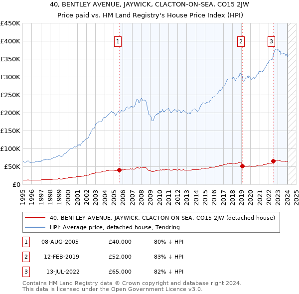 40, BENTLEY AVENUE, JAYWICK, CLACTON-ON-SEA, CO15 2JW: Price paid vs HM Land Registry's House Price Index