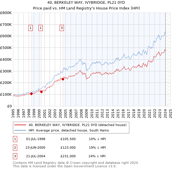 40, BERKELEY WAY, IVYBRIDGE, PL21 0YD: Price paid vs HM Land Registry's House Price Index