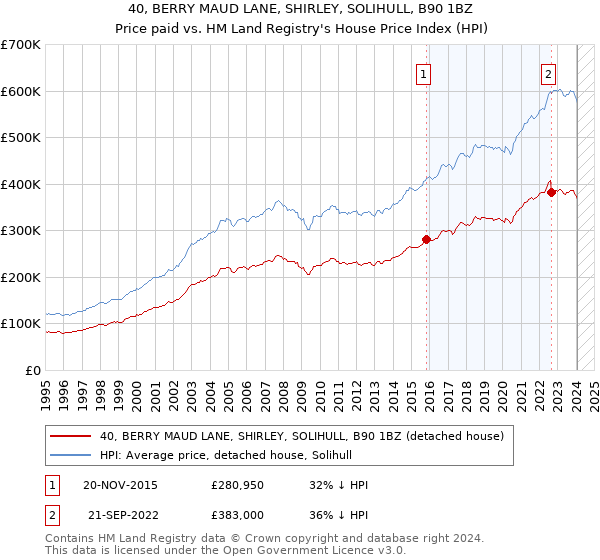 40, BERRY MAUD LANE, SHIRLEY, SOLIHULL, B90 1BZ: Price paid vs HM Land Registry's House Price Index