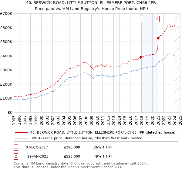 40, BERWICK ROAD, LITTLE SUTTON, ELLESMERE PORT, CH66 4PR: Price paid vs HM Land Registry's House Price Index