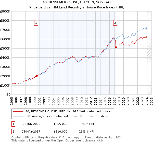 40, BESSEMER CLOSE, HITCHIN, SG5 1AG: Price paid vs HM Land Registry's House Price Index
