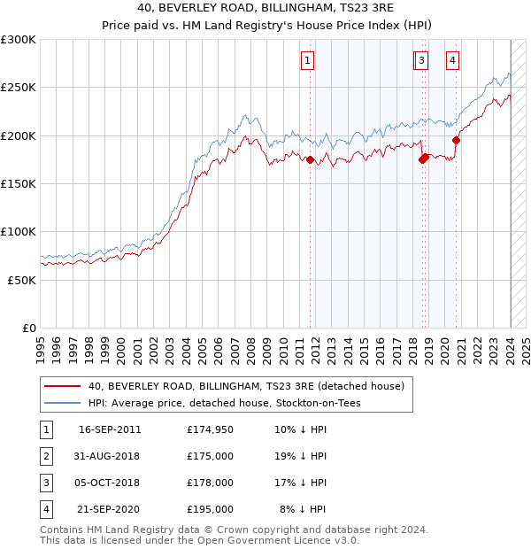 40, BEVERLEY ROAD, BILLINGHAM, TS23 3RE: Price paid vs HM Land Registry's House Price Index