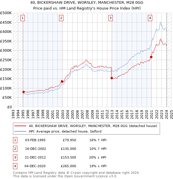 40, BICKERSHAW DRIVE, WORSLEY, MANCHESTER, M28 0GG: Price paid vs HM Land Registry's House Price Index