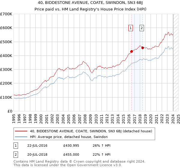 40, BIDDESTONE AVENUE, COATE, SWINDON, SN3 6BJ: Price paid vs HM Land Registry's House Price Index