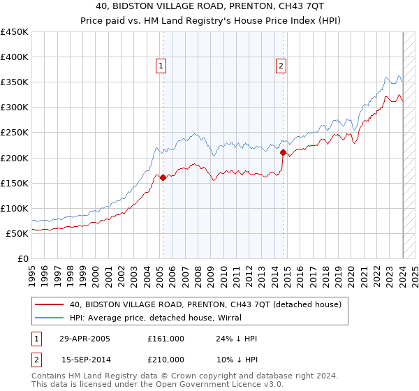 40, BIDSTON VILLAGE ROAD, PRENTON, CH43 7QT: Price paid vs HM Land Registry's House Price Index