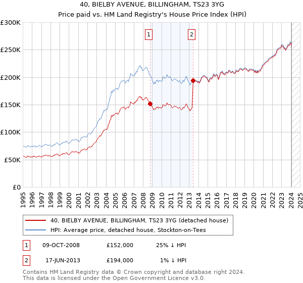 40, BIELBY AVENUE, BILLINGHAM, TS23 3YG: Price paid vs HM Land Registry's House Price Index