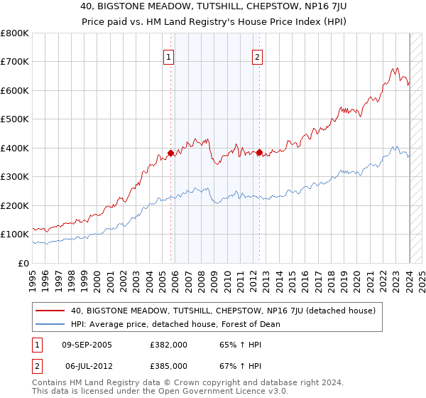 40, BIGSTONE MEADOW, TUTSHILL, CHEPSTOW, NP16 7JU: Price paid vs HM Land Registry's House Price Index