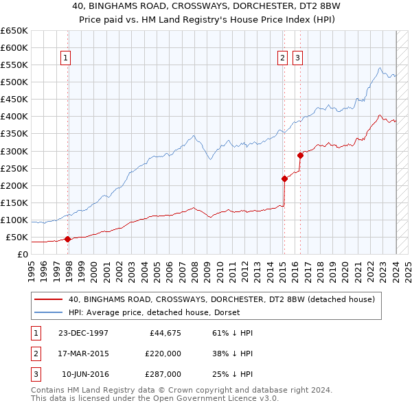 40, BINGHAMS ROAD, CROSSWAYS, DORCHESTER, DT2 8BW: Price paid vs HM Land Registry's House Price Index