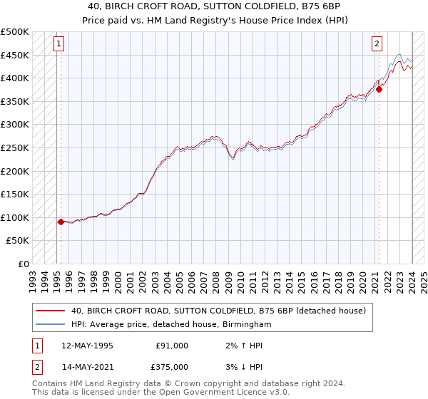 40, BIRCH CROFT ROAD, SUTTON COLDFIELD, B75 6BP: Price paid vs HM Land Registry's House Price Index