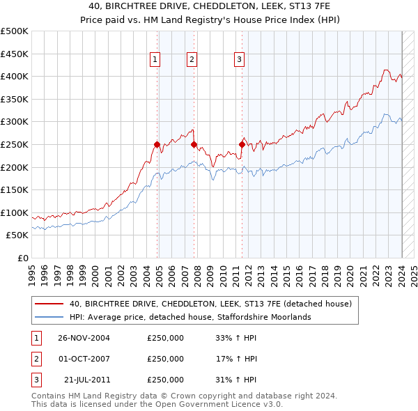 40, BIRCHTREE DRIVE, CHEDDLETON, LEEK, ST13 7FE: Price paid vs HM Land Registry's House Price Index