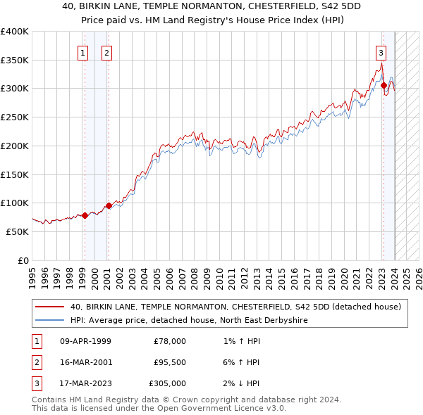 40, BIRKIN LANE, TEMPLE NORMANTON, CHESTERFIELD, S42 5DD: Price paid vs HM Land Registry's House Price Index