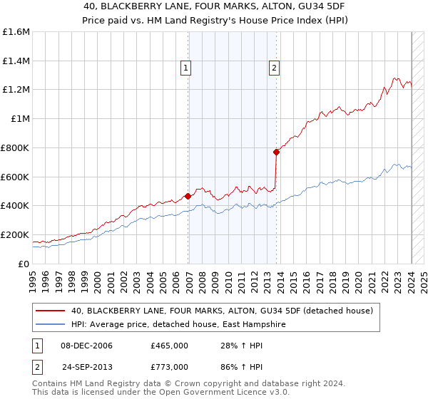 40, BLACKBERRY LANE, FOUR MARKS, ALTON, GU34 5DF: Price paid vs HM Land Registry's House Price Index