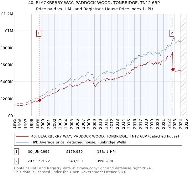 40, BLACKBERRY WAY, PADDOCK WOOD, TONBRIDGE, TN12 6BP: Price paid vs HM Land Registry's House Price Index