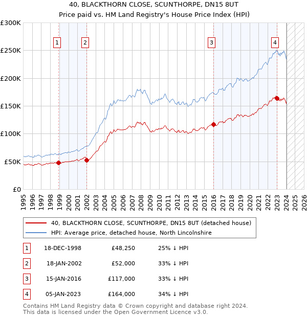 40, BLACKTHORN CLOSE, SCUNTHORPE, DN15 8UT: Price paid vs HM Land Registry's House Price Index