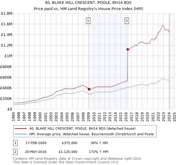 40, BLAKE HILL CRESCENT, POOLE, BH14 8QS: Price paid vs HM Land Registry's House Price Index