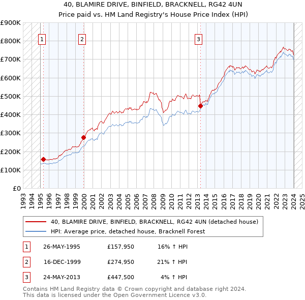 40, BLAMIRE DRIVE, BINFIELD, BRACKNELL, RG42 4UN: Price paid vs HM Land Registry's House Price Index