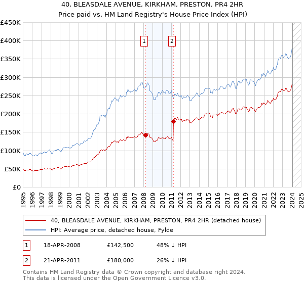 40, BLEASDALE AVENUE, KIRKHAM, PRESTON, PR4 2HR: Price paid vs HM Land Registry's House Price Index