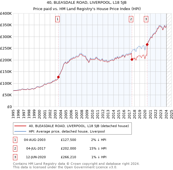 40, BLEASDALE ROAD, LIVERPOOL, L18 5JB: Price paid vs HM Land Registry's House Price Index