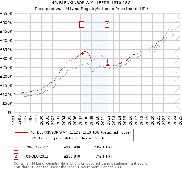 40, BLENKINSOP WAY, LEEDS, LS10 4GG: Price paid vs HM Land Registry's House Price Index