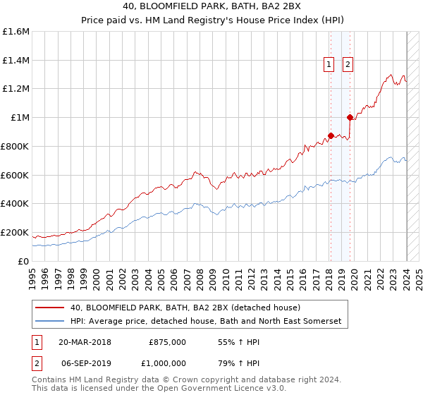 40, BLOOMFIELD PARK, BATH, BA2 2BX: Price paid vs HM Land Registry's House Price Index