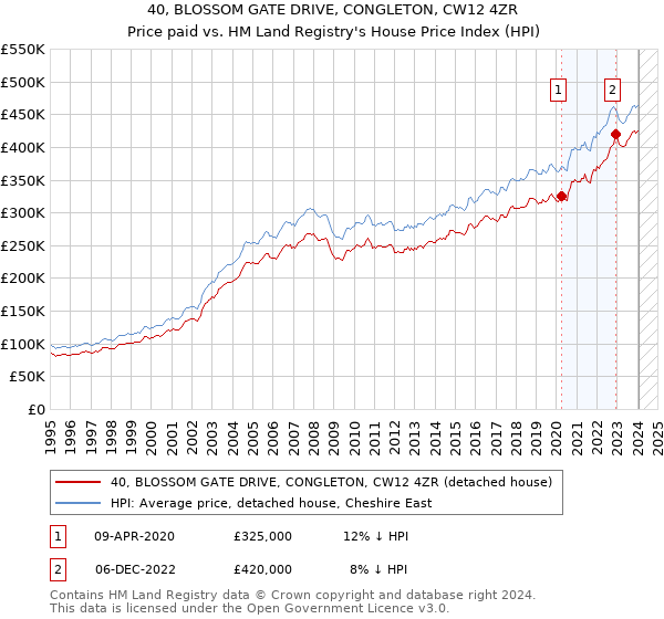 40, BLOSSOM GATE DRIVE, CONGLETON, CW12 4ZR: Price paid vs HM Land Registry's House Price Index