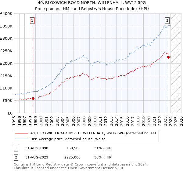 40, BLOXWICH ROAD NORTH, WILLENHALL, WV12 5PG: Price paid vs HM Land Registry's House Price Index