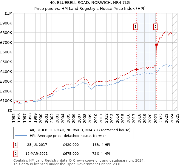 40, BLUEBELL ROAD, NORWICH, NR4 7LG: Price paid vs HM Land Registry's House Price Index