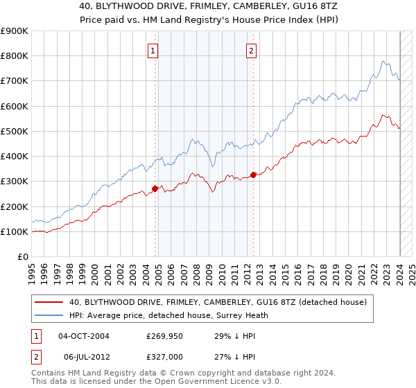 40, BLYTHWOOD DRIVE, FRIMLEY, CAMBERLEY, GU16 8TZ: Price paid vs HM Land Registry's House Price Index