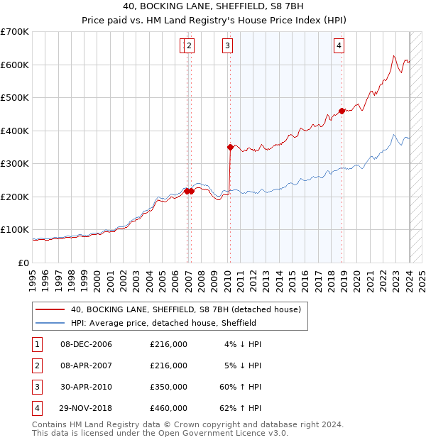 40, BOCKING LANE, SHEFFIELD, S8 7BH: Price paid vs HM Land Registry's House Price Index