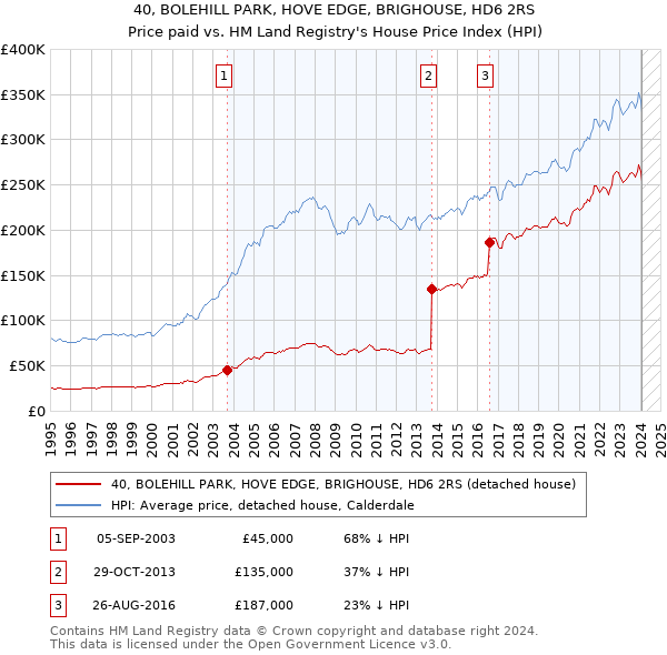 40, BOLEHILL PARK, HOVE EDGE, BRIGHOUSE, HD6 2RS: Price paid vs HM Land Registry's House Price Index