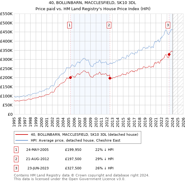 40, BOLLINBARN, MACCLESFIELD, SK10 3DL: Price paid vs HM Land Registry's House Price Index