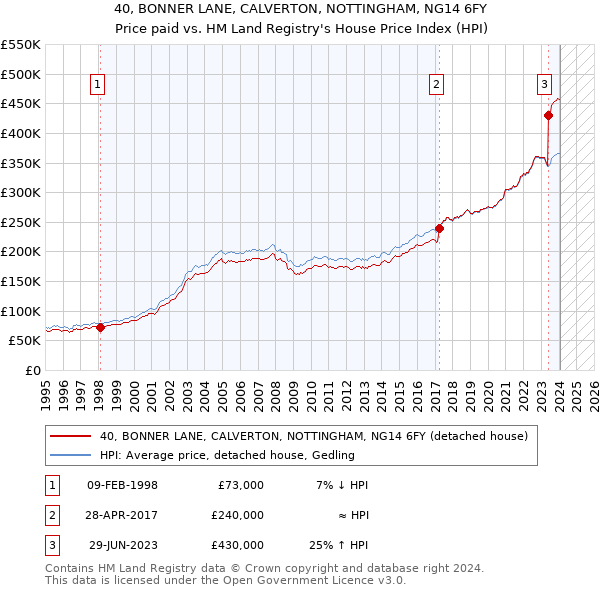 40, BONNER LANE, CALVERTON, NOTTINGHAM, NG14 6FY: Price paid vs HM Land Registry's House Price Index